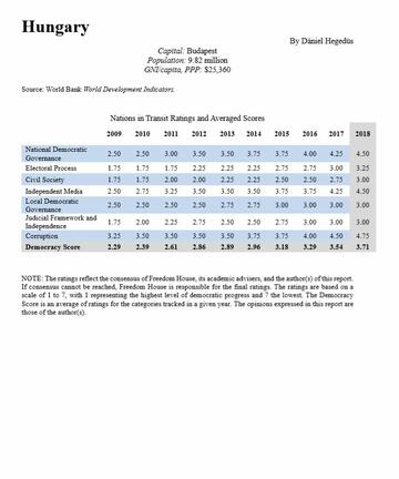 Nations in Transit 2018 – Hungary Country report