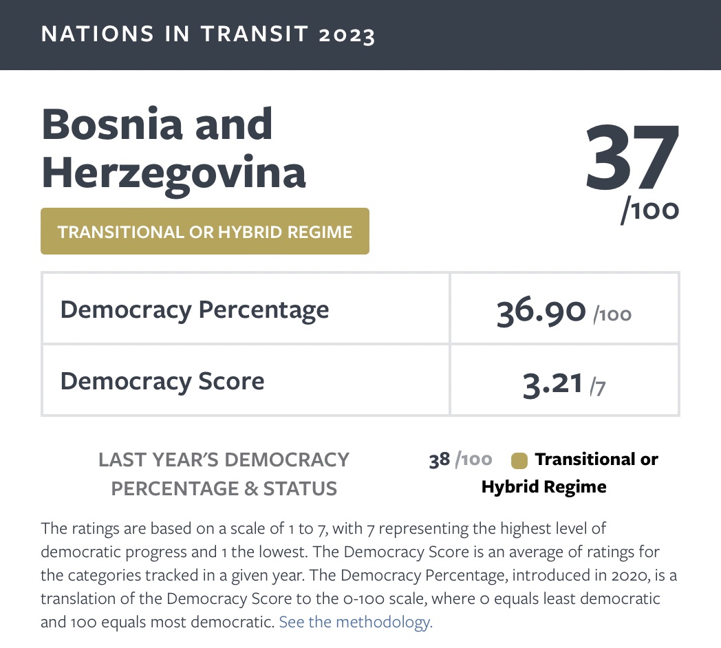 Nations in Transit 2023, Bosnia and Herzegovina - Freedom House Report ...